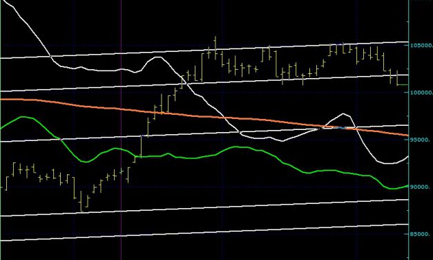 BIST100 SON DURUM