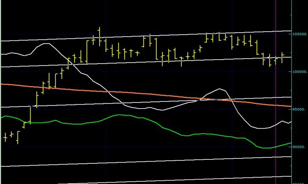 BIST100 SON DURUM