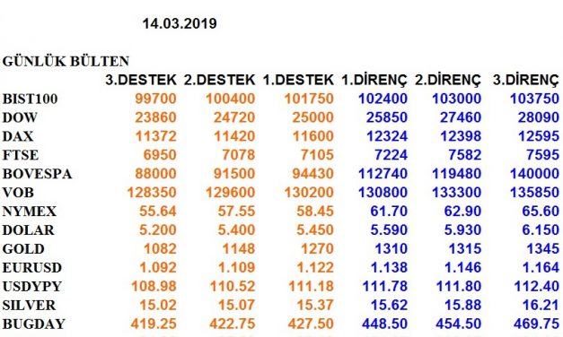 ENDEKSLERİN, HİSSELERİN, KURLARIN, EMTİALARIN ELLİOT ANALİZİ…