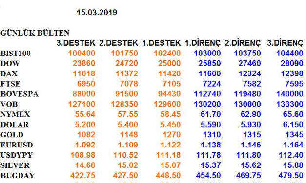 ENDEKSLERİN, HİSSELERİN, KURLARIN, EMTİALARIN ELLİOT ANALİZİ…