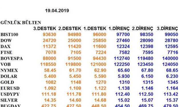 ENDEKSLERİN, HİSSELERİN, KURLARIN, EMTİALARIN ELLİOT ANALİZİ…