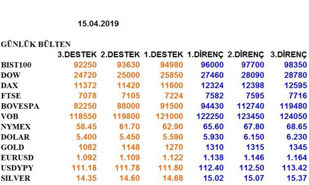 ENDEKSLERİN, HİSSELERİN, KURLARIN, EMTİALARIN ELLİOT ANALİZİ…