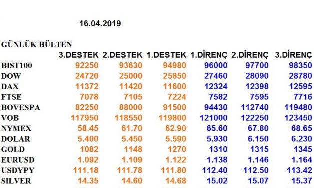 ENDEKSLERİN, HİSSELERİN, KURLARIN, EMTİALARIN ELLİOT ANALİZİ…