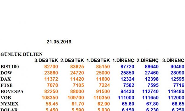 ENDEKSLERİN, HİSSELERİN, KURLARIN, EMTİALARIN ELLİOT ANALİZİ…