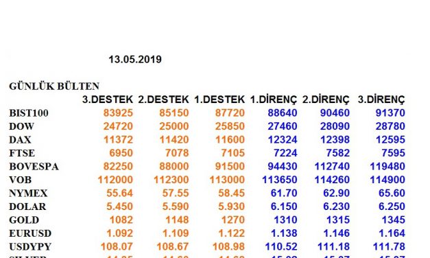 ENDEKSLERİN, HİSSELERİN, KURLARIN, EMTİALARIN ELLİOT ANALİZİ…