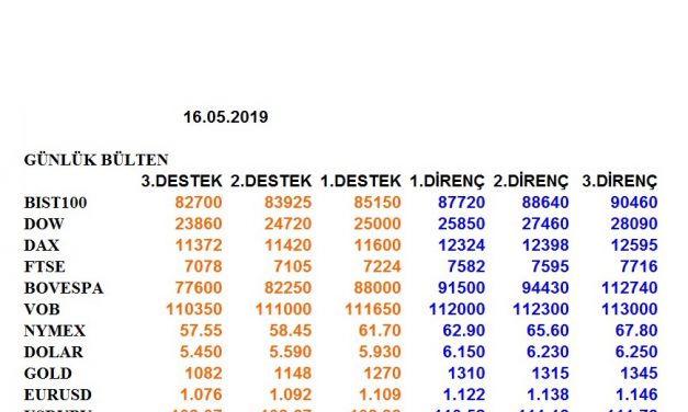 ENDEKSLERİN, HİSSELERİN, KURLARIN, EMTİALARIN ELLİOT ANALİZİ…