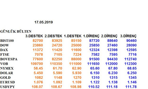 ENDEKSLERİN, HİSSELERİN, KURLARIN, EMTİALARIN ELLİOT ANALİZİ…